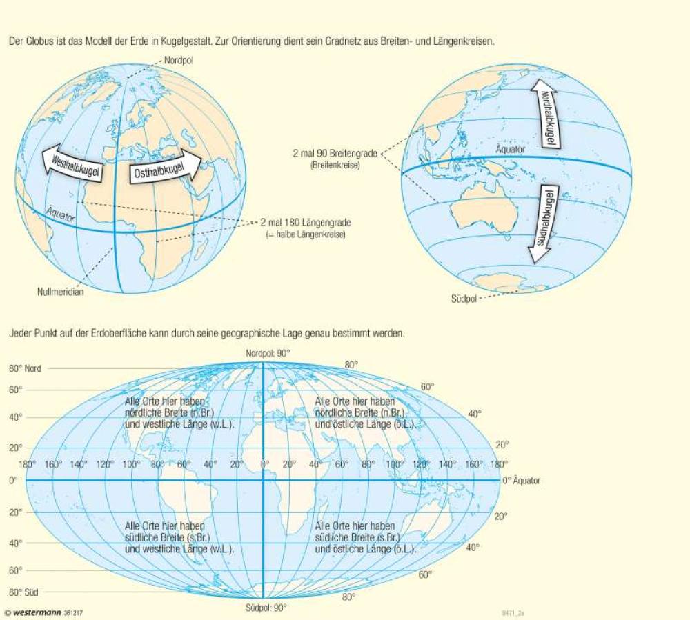 Orientierung auf dem Globus - Gradnetz der Erde