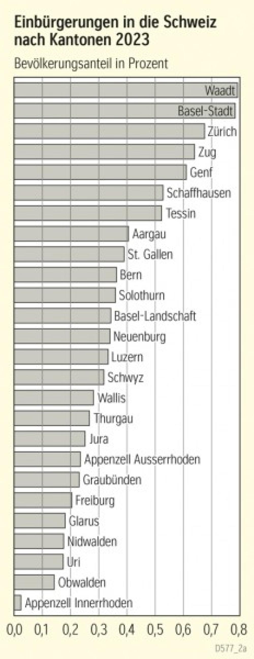 Einbürgerungen in die Schweiz nach Kantonen 2023