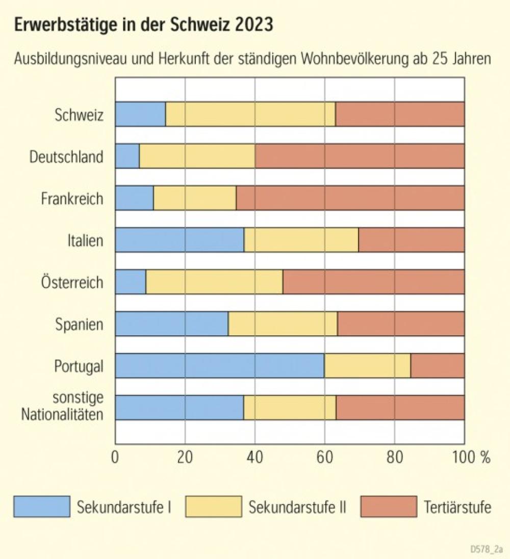 Erwerbstätige in der Schweiz 2023