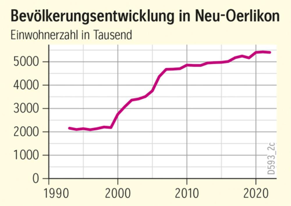 Bevölkerungsentwicklung in Neu-Oerlikon