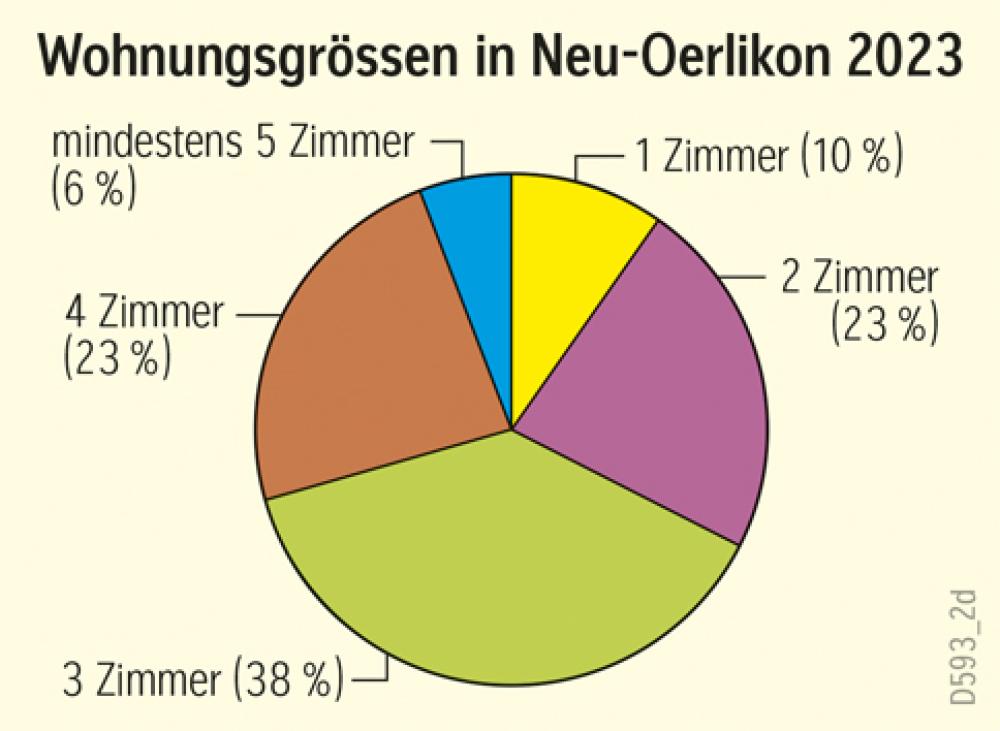 Wohnungsgrössen in Neu-Oerlikon 2023