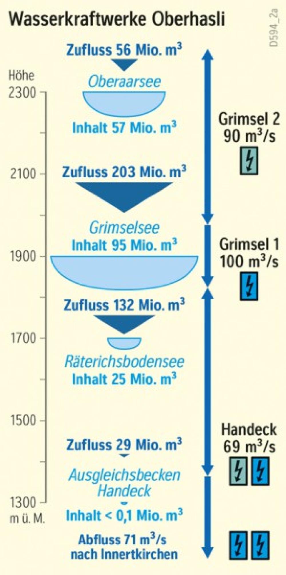 Wasserkraftwerke Oberhasli