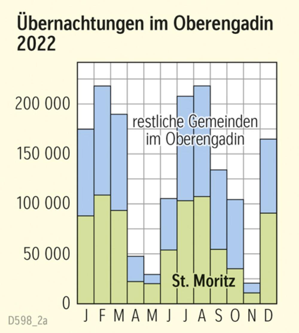 Übernachtungen im Oberengadin 2022