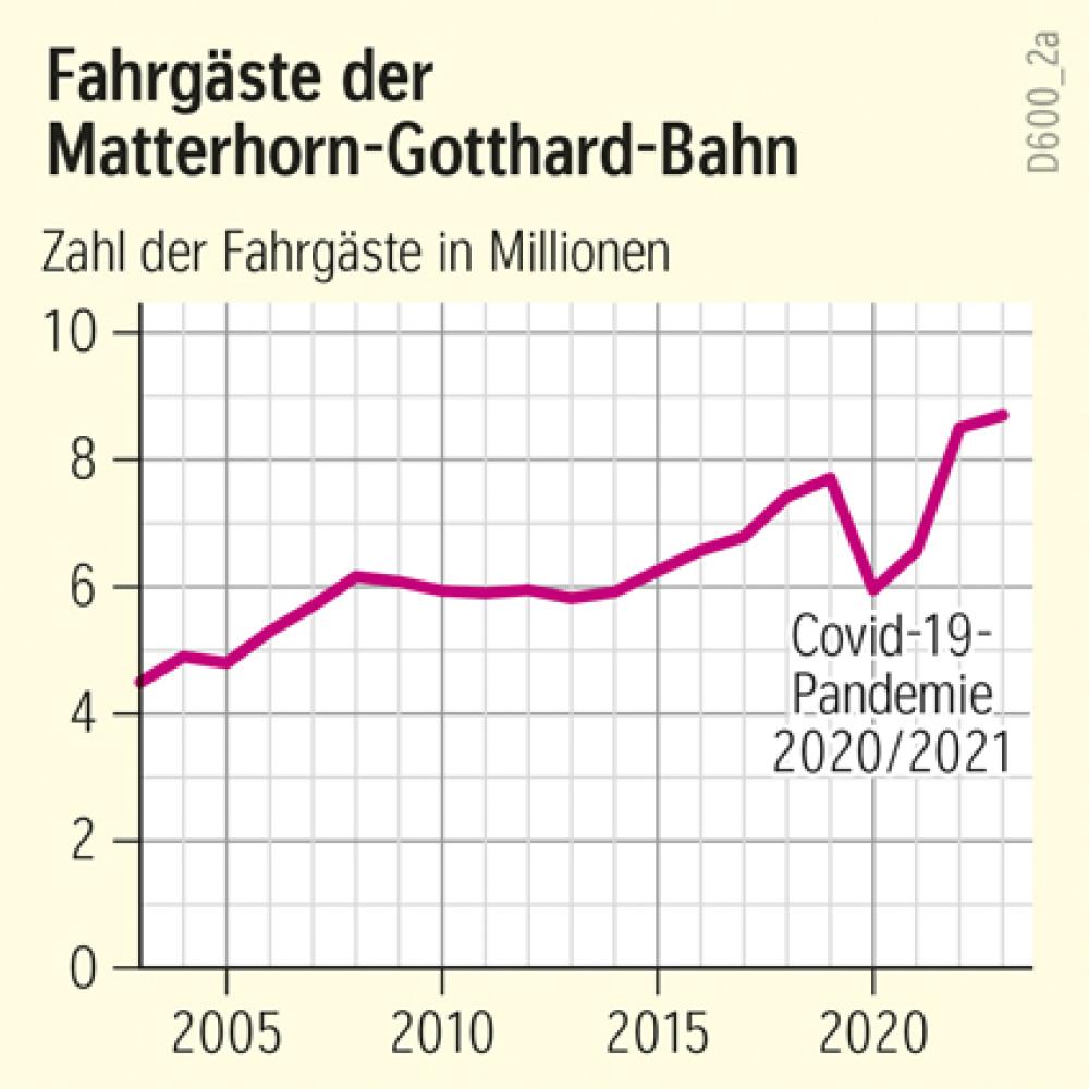 Fahrgäste der Matterhorn-Gotthard-Bergbahn