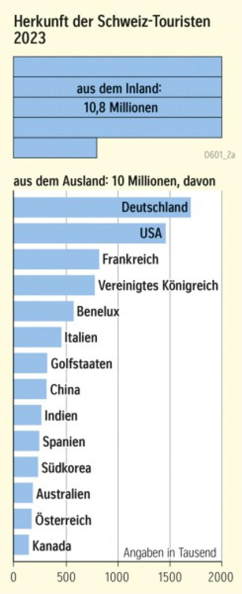 Herkunft der Schweiz-Touristen 2023