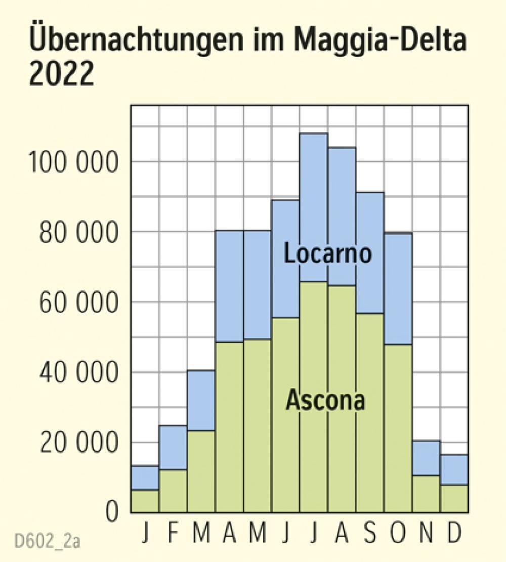 Übernachtungen im Maggia-Delta 2022