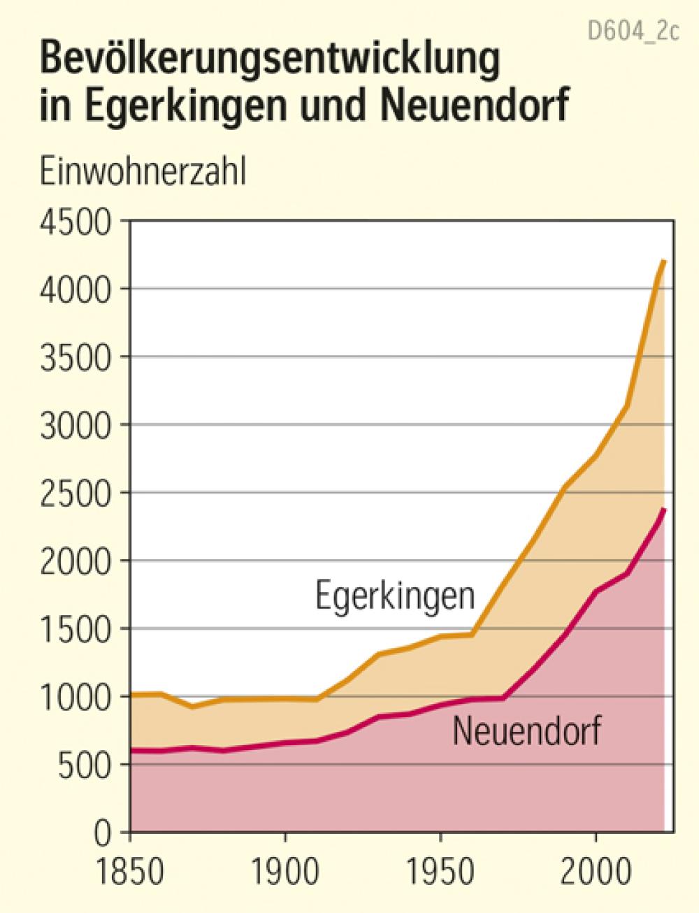 Bevölkerungsentwicklung in Egerkingen und Neuendorf