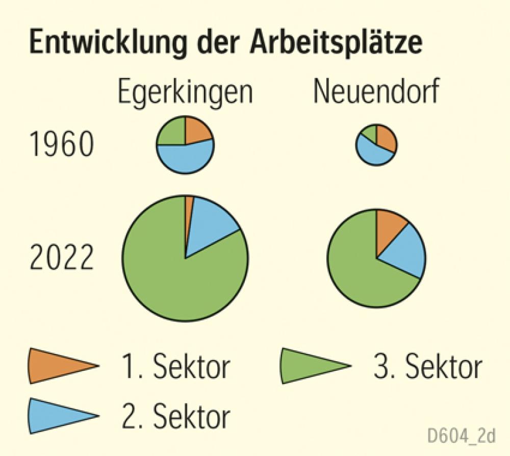 Entwicklung der Arbeitsplätze