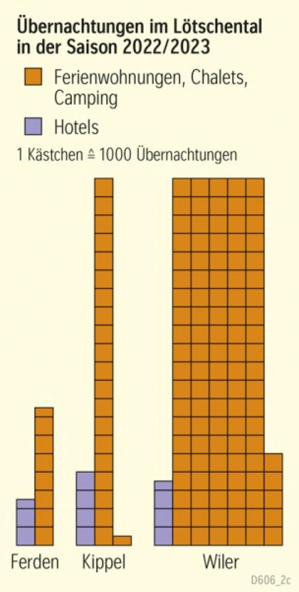 Übernachtungen im Lötschental in der Saison 2022/2023