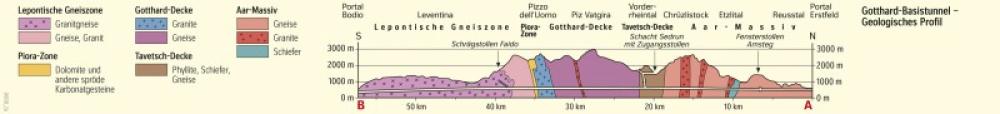 Gotthard-Basistunnel - Geologisches Profil