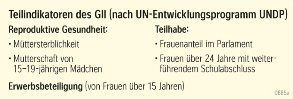 Teilindikatoren des GII (nach UN-Entwicklungsprogramm UNDP)