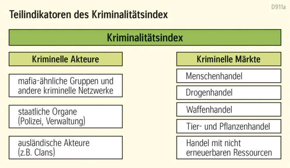Teilindikatoren des Kriminalitätsindex