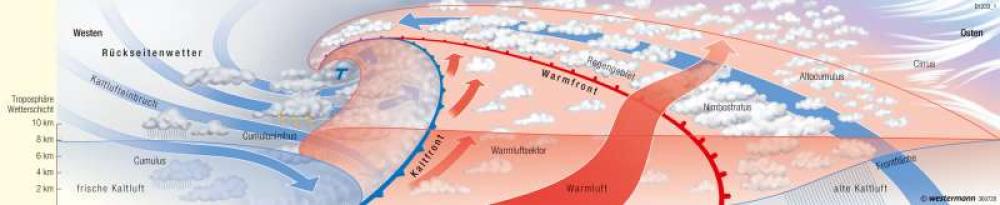 Idealtypische Frontenzyklone (Querschnitt)