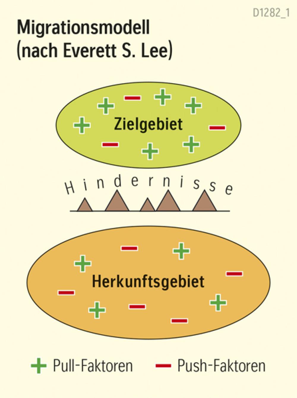 Migrationsmodell (nach Everett S. Lee)
