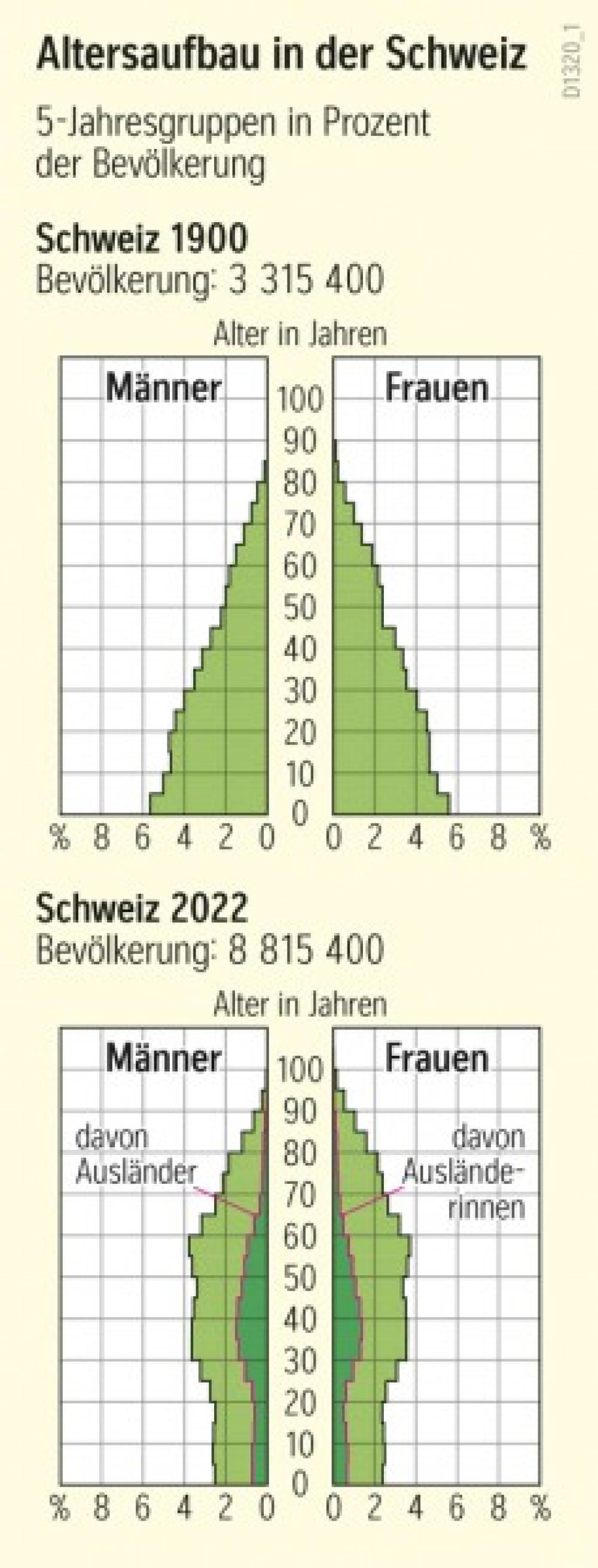 Altersaufbau in der Schweiz