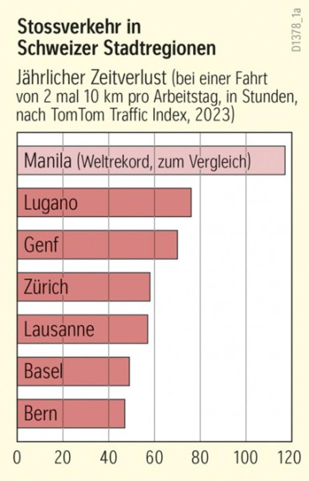 Stossverkehr in Schweizer Stadtregionen