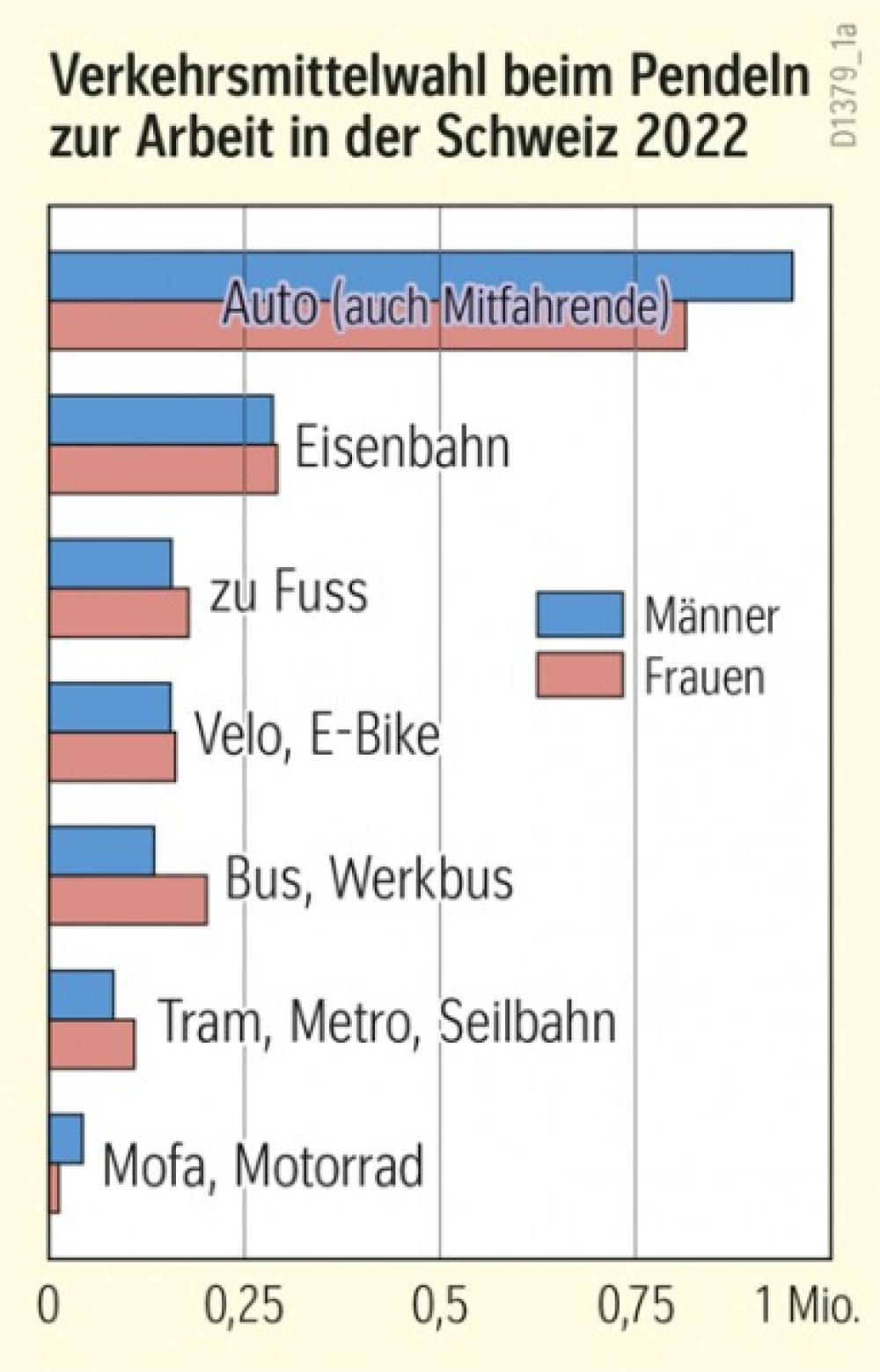 Verkehrsmittelwahl beim Pendeln zur Arbeit in der Schweiz 2022