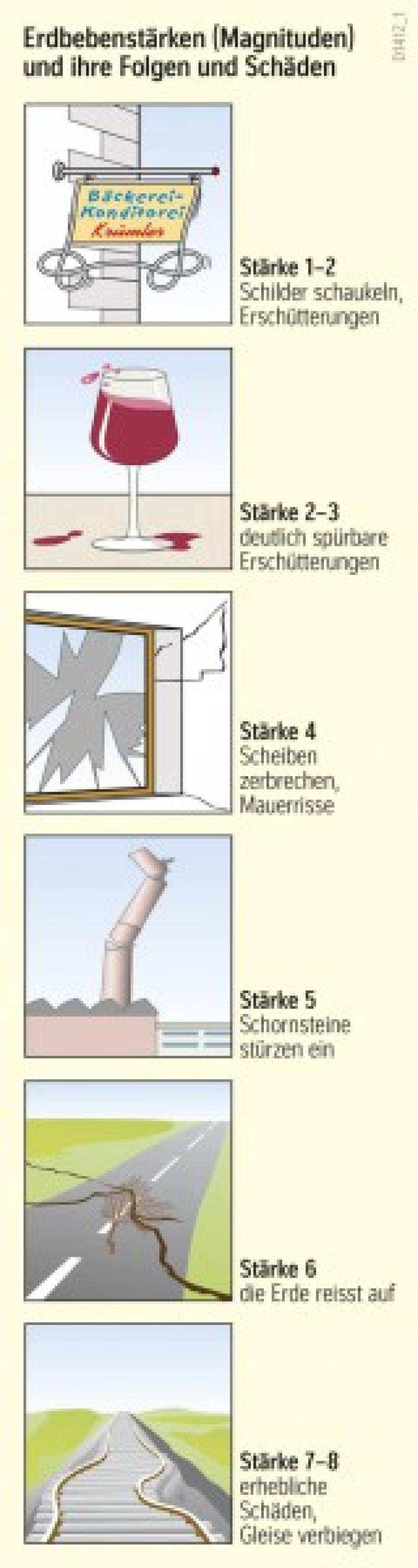 Erdbebenstärken (Magnituden) und ihre Folgen und Schäden