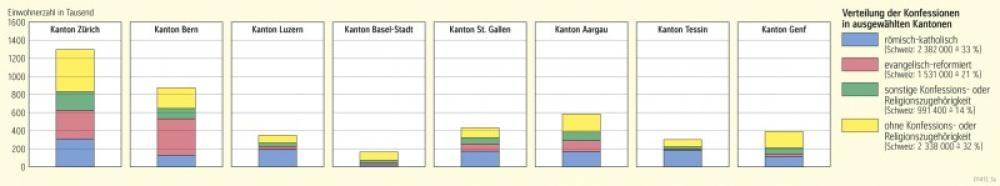Verteilung der Konfessionen in ausgewählten Kantonen