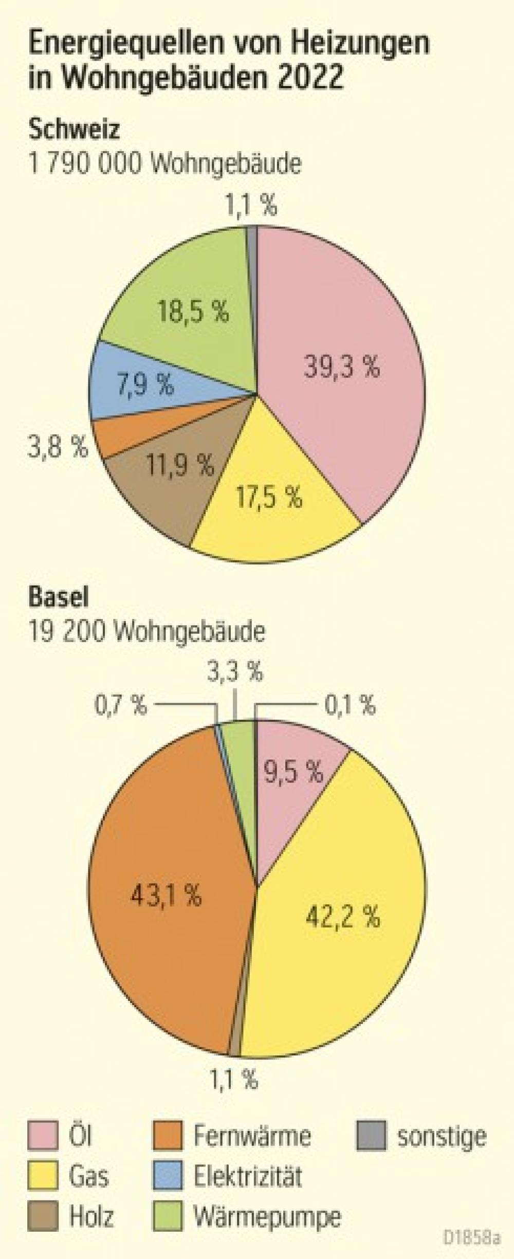 Energiequellen von Heizungen in Wohngebäuden 2022