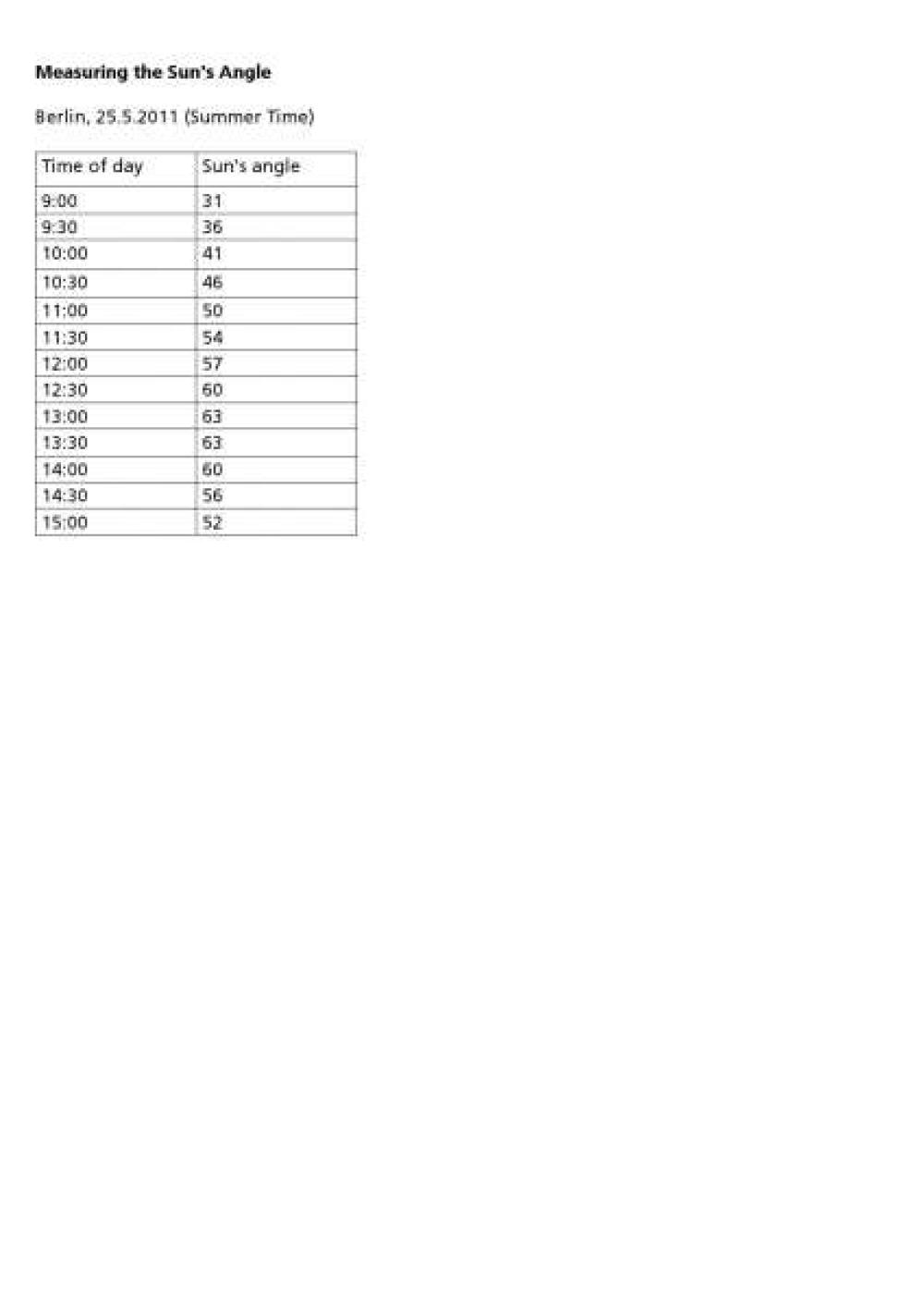 Measuring the Sun's Angle - Data sheet for Berlin, 25.5.2011