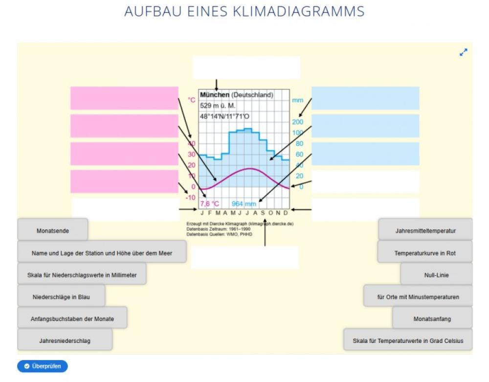 Aufbau eines Klimadiagramms