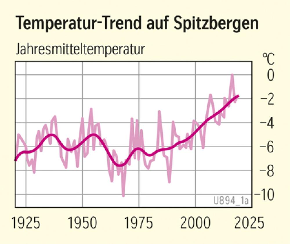 Temperatur-Trend auf Spitzbergen