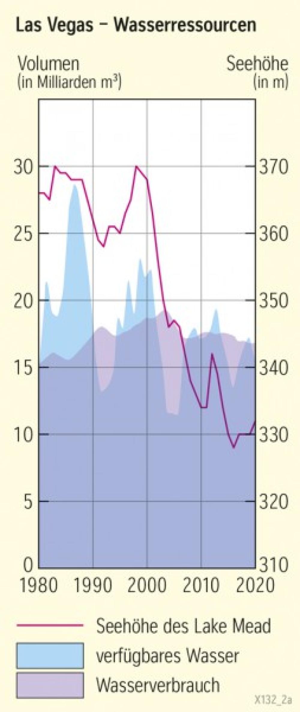 Las Vegas - Wasserressourcen