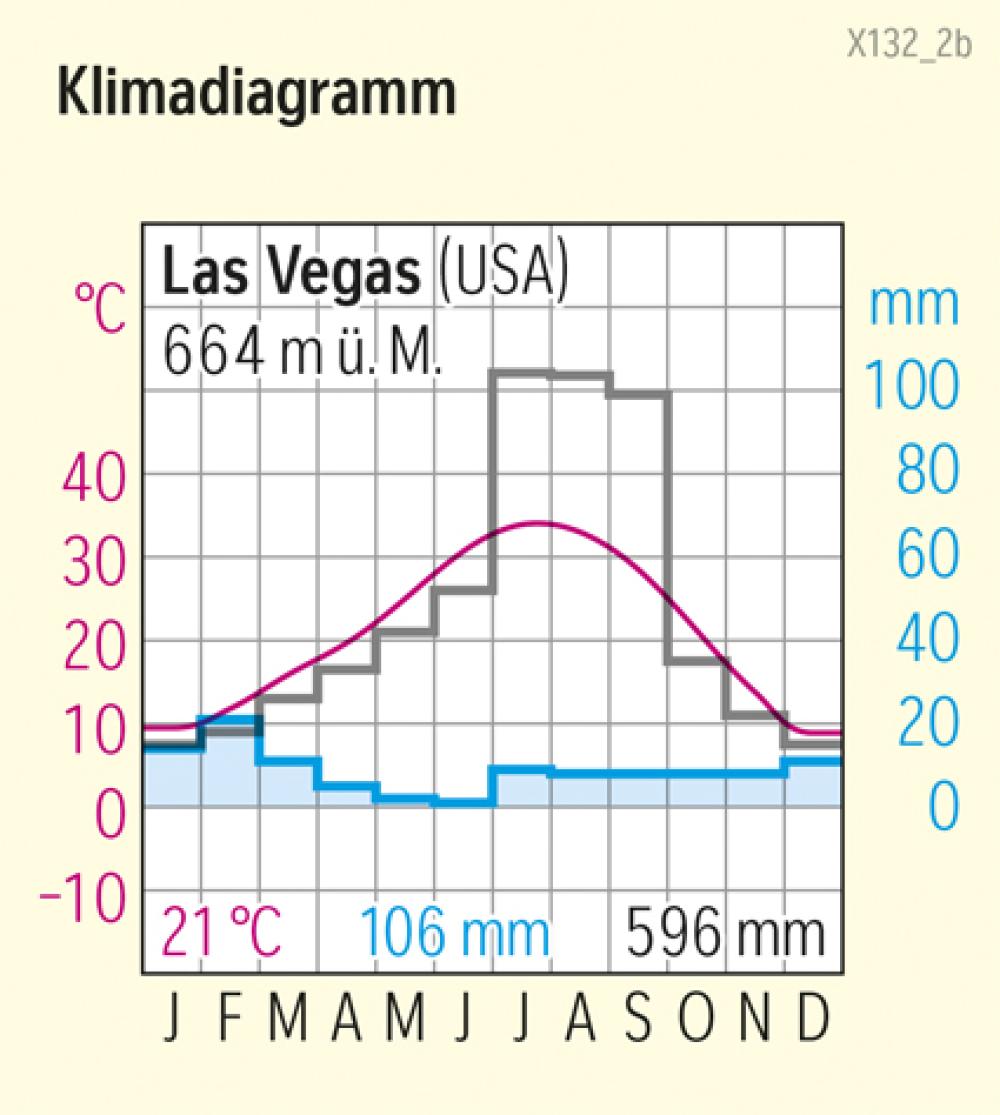 Las Vegas - Klimadiagramm