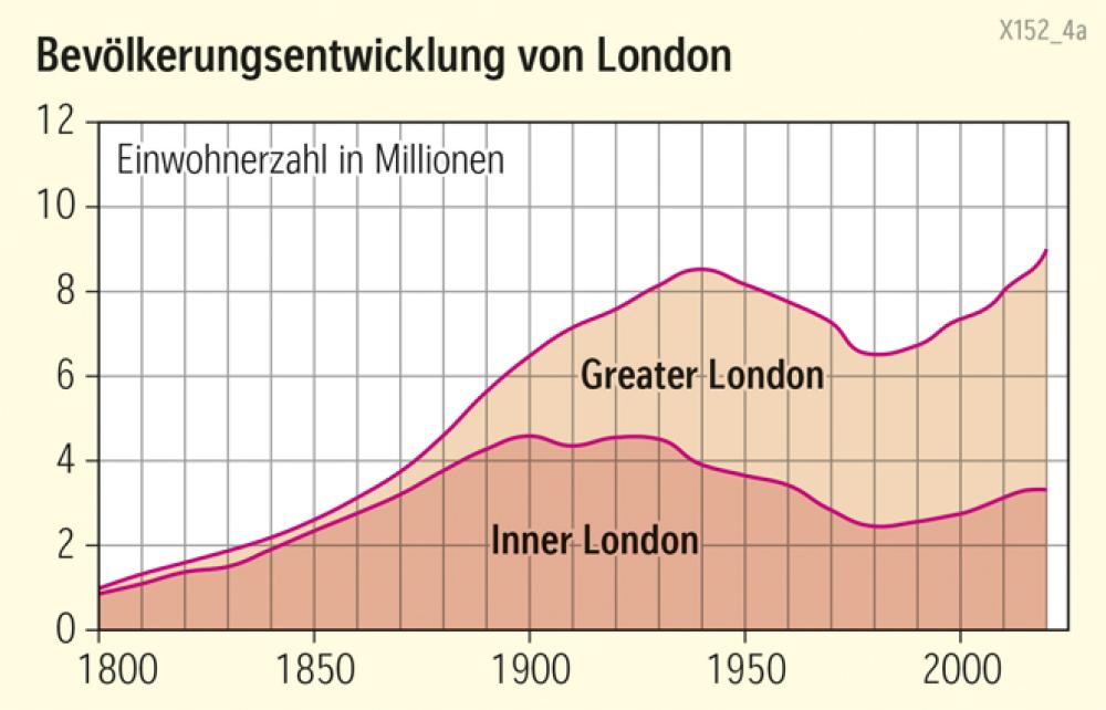 Bevölkerungsentwicklung von London