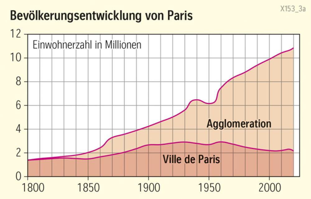 Bevölkerungsentwicklung von Paris
