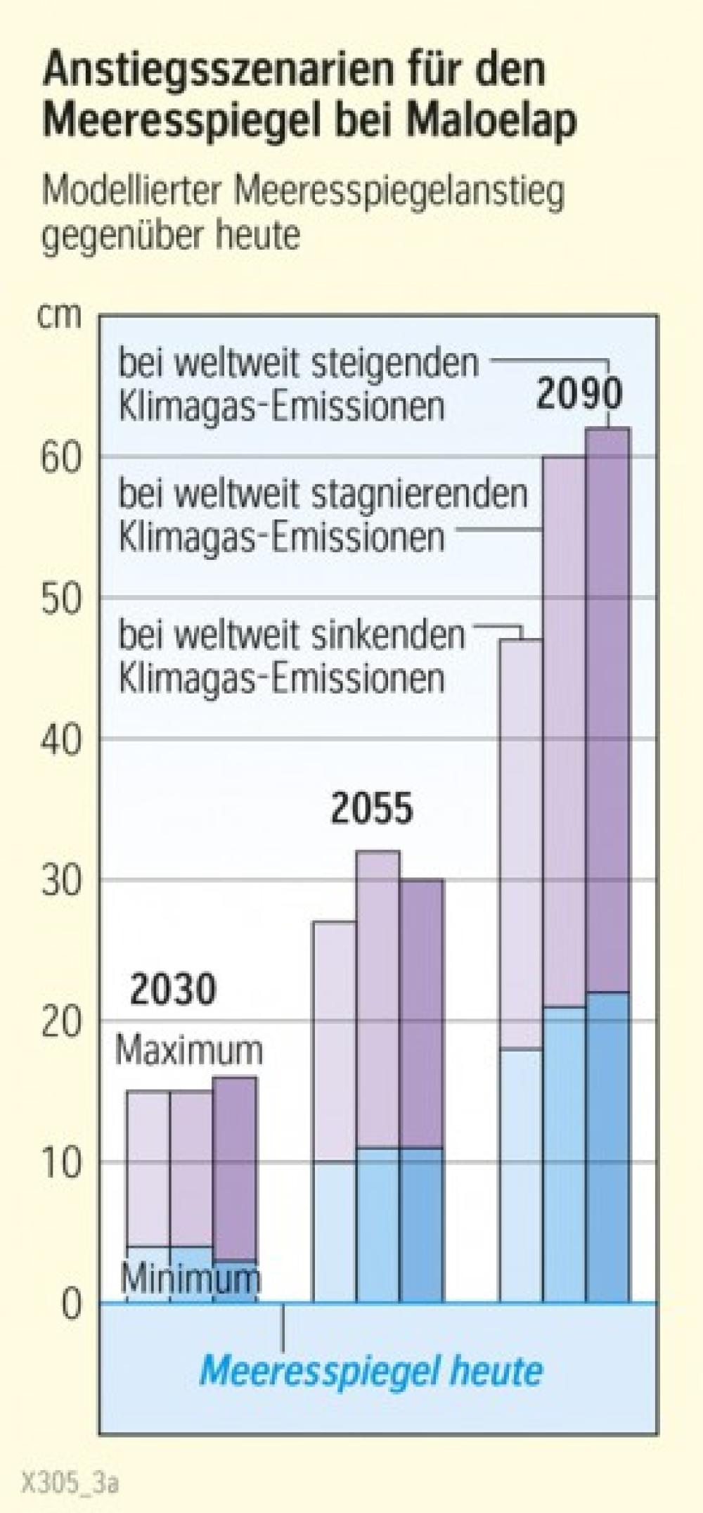Anstiegsszenarien für den Meeresspiegel bei Maloelap