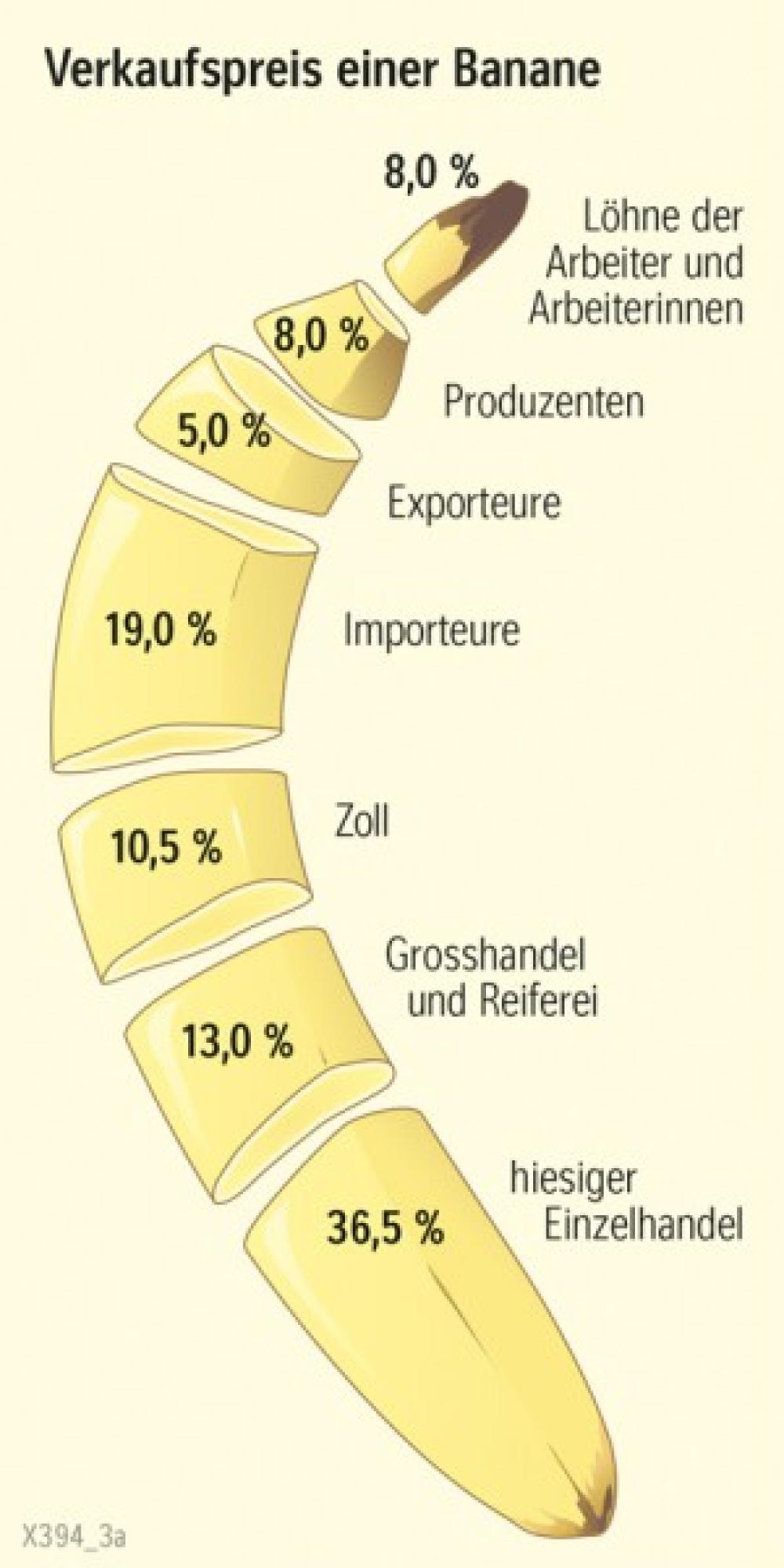 Verkaufspreis einer Banane