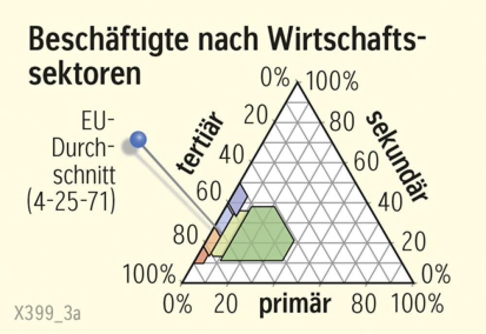 Beschäftigte nach Wirtschaftssektoren