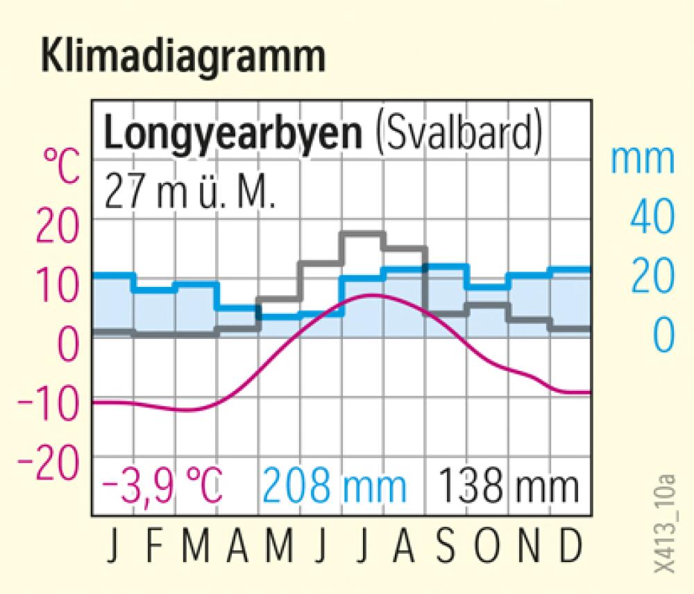 Longyearbyen - Klimadiagramm