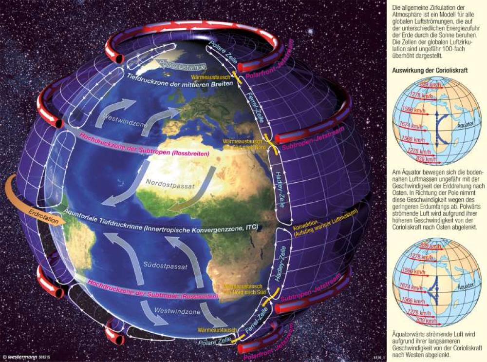 Windsysteme - atmosphärische Zirkulation (schematisch)