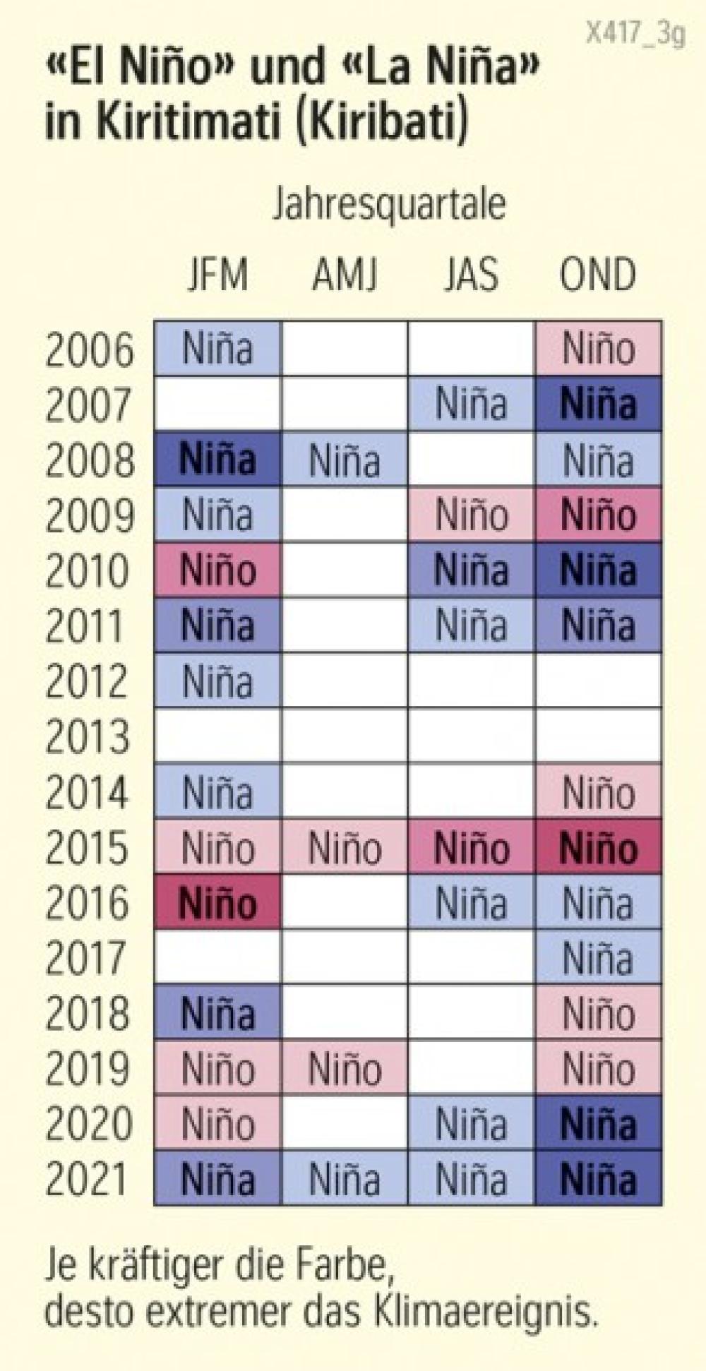 «El Niño» und «La Niña» in Kiritimati (Kiribati)