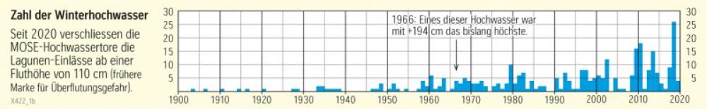 Lagune von Venedig - Zahl der Winterhochwasser