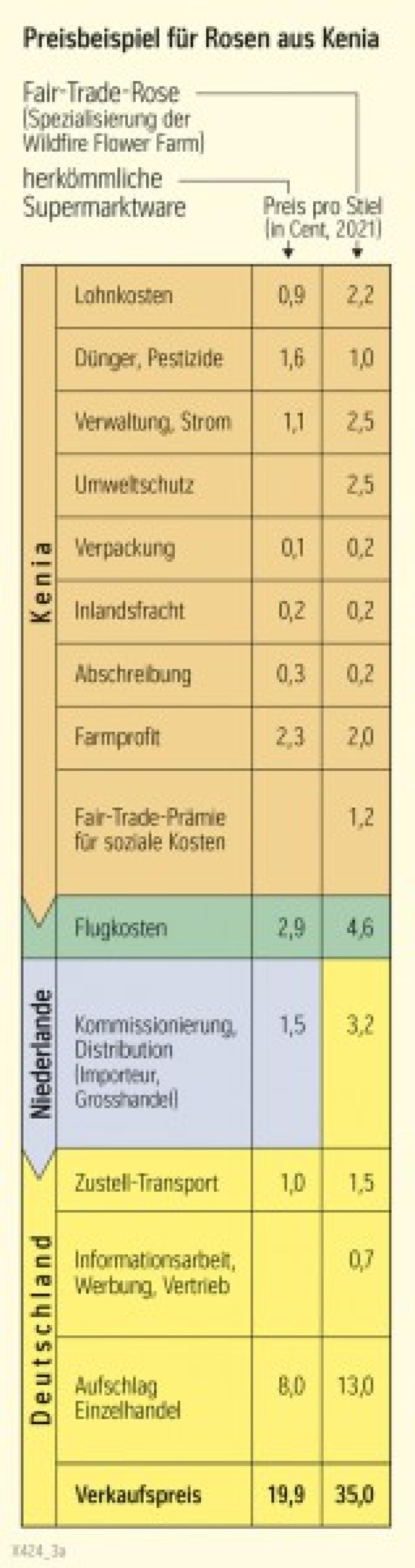 Preisbeispiel für Rosen aus Kenia