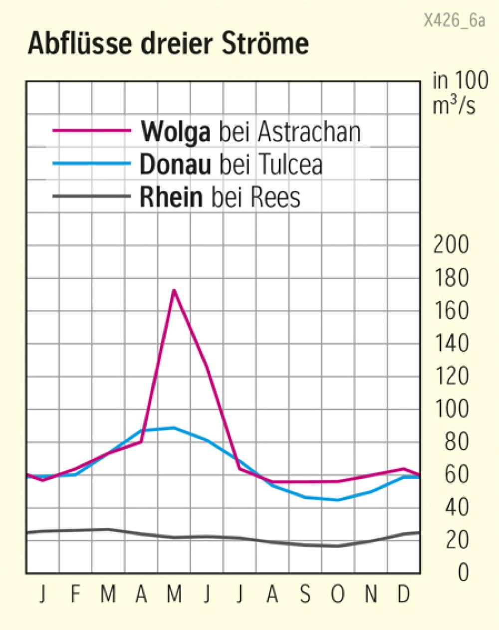 Abflüsse dreier Ströme