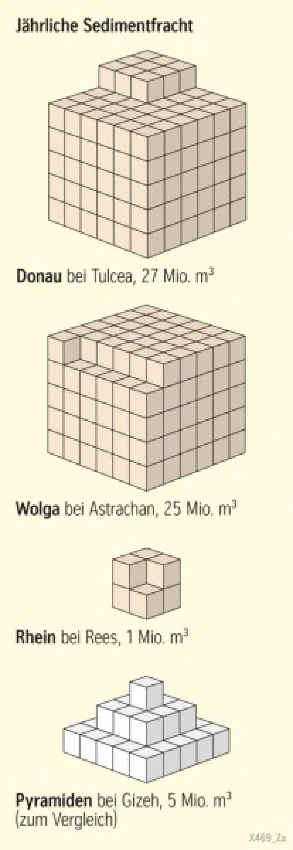 Donau, Wolga, Rhein - Jährliche Sedimentfracht