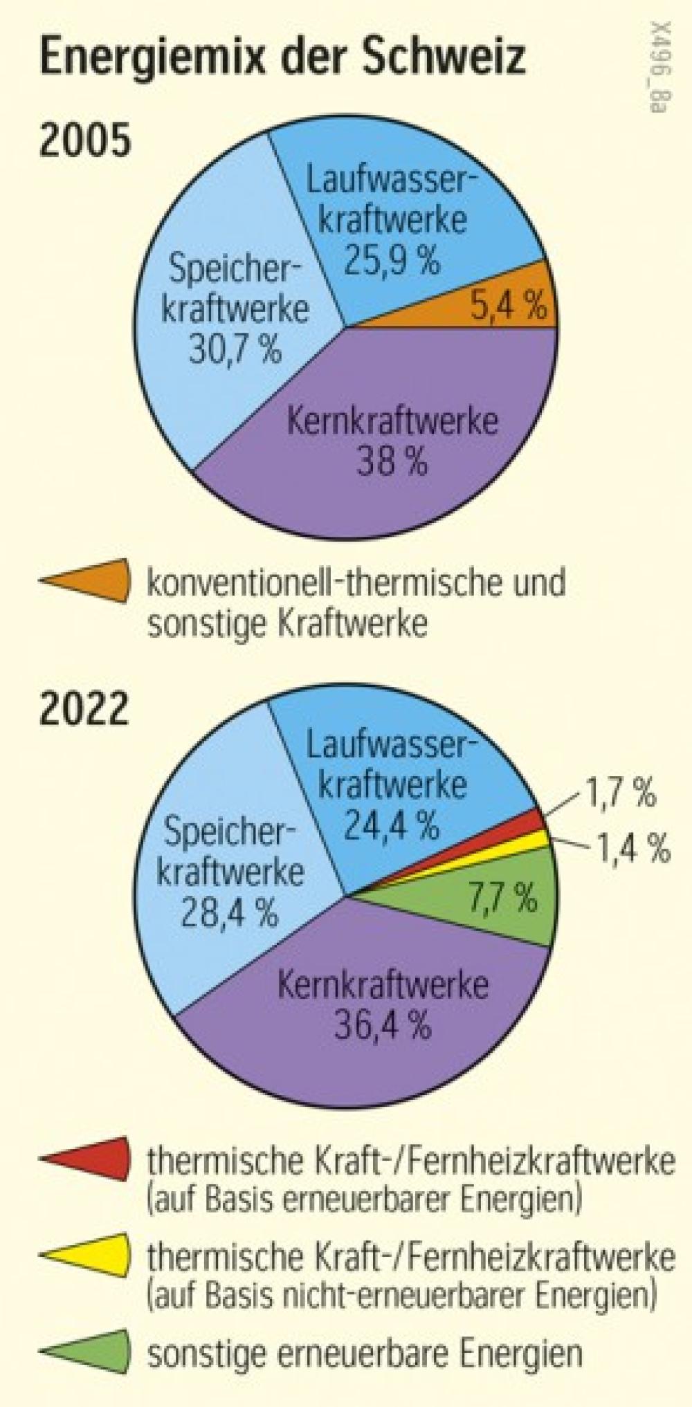 Energiemix der Schweiz