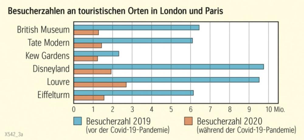 Besucherzahlen an touristischen Orten in London und Paris