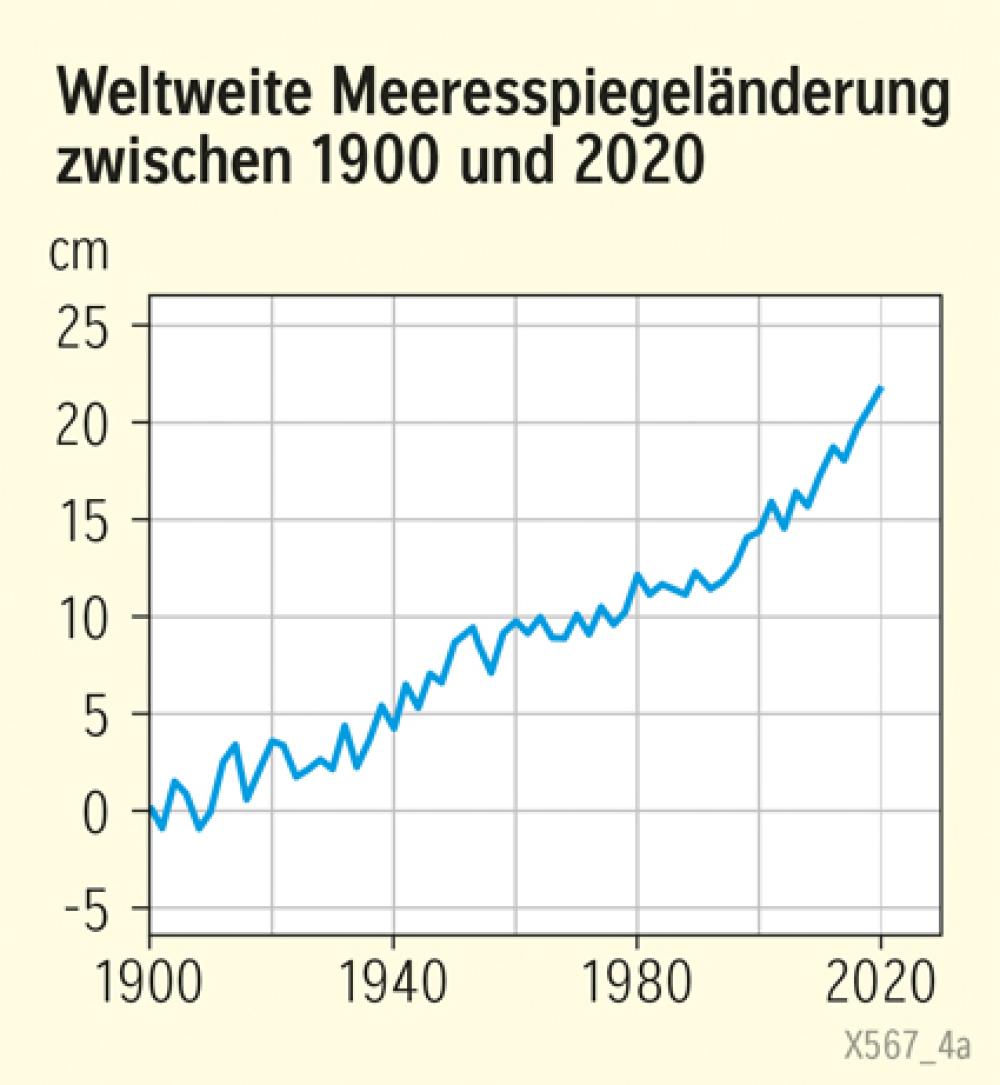 Weltweite Meeresspiegeländerung zwischen 1900 und 2020