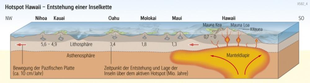 Hotspot Hawaii - Entstehung einer Inselkette