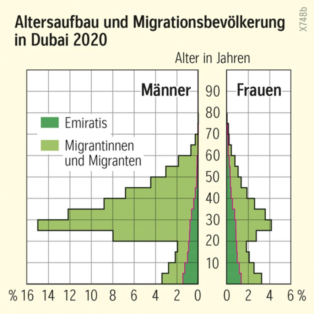 Altersaufbau und Migrationsbevölkerung in Dubai 2020